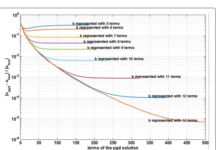Fig. 7 Grid for the discretization ofu ksep coinciding with the location of the integration points