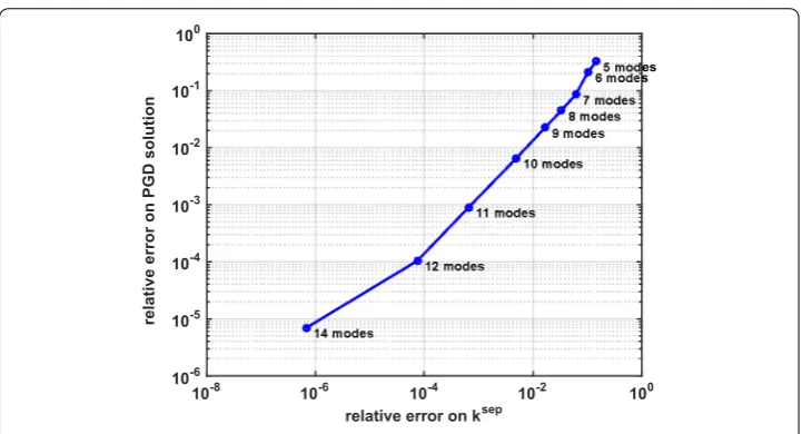 Fig. 9 Dependence of the ﬁnal PGD error as a function of the errors introduced by ksep in the range wherethe separation error is dominant a linear dependence (having slope equal to one) is obtained
