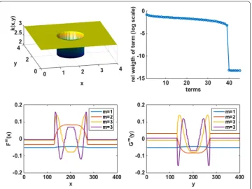 Fig. 11 Dependence of the ﬁnal PGD error as a function of the errors introduced by the discontinuousdiﬀusivity function ksep2