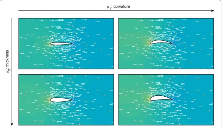 Fig. 1 Motivation example: ﬂow around a geometrically parameterized airfoil. The solution of parameterizedgeometries involves the separation of the Jacobians and, therefore, a truncation error in introduced in theoperators