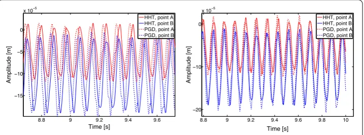 Fig. 2 Motivation example: real-time integration of solid dynamics. The initial conditions of the problem areseparated