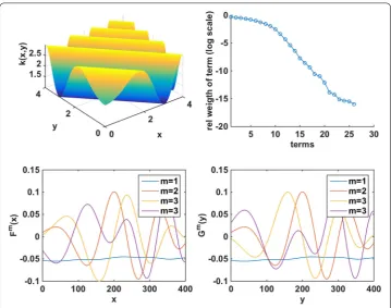 Fig. 5 Separation of the diﬀusivity function using SVD. Top left panel shows the analytic diﬀusivity function k.Top right panel show the relative weight of the initial 30 terms of the separated functions; the relative weightis computed as the sum of the am