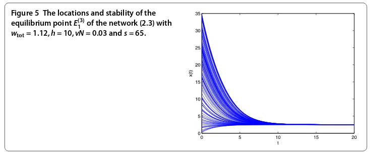 Figure 5 The locations and stability of the(3)