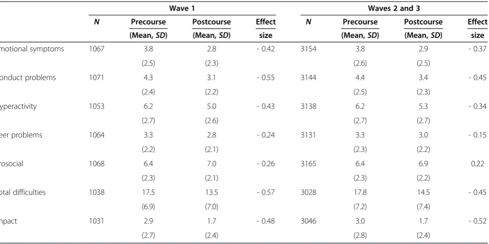 Table 4 Child’s behaviours: Pre- and post-course means (SDs) and effect sizes for Wave 1 and for Waves 2 and 3combined