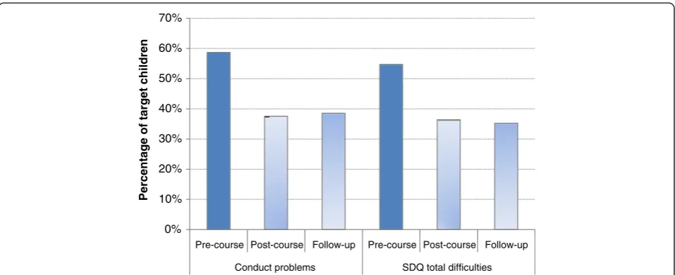 Figure 2 Percentage of target children rated in the clinical range for conduct problems and total difficulties at pre-course, post-courseand one year follow-up (total sample).