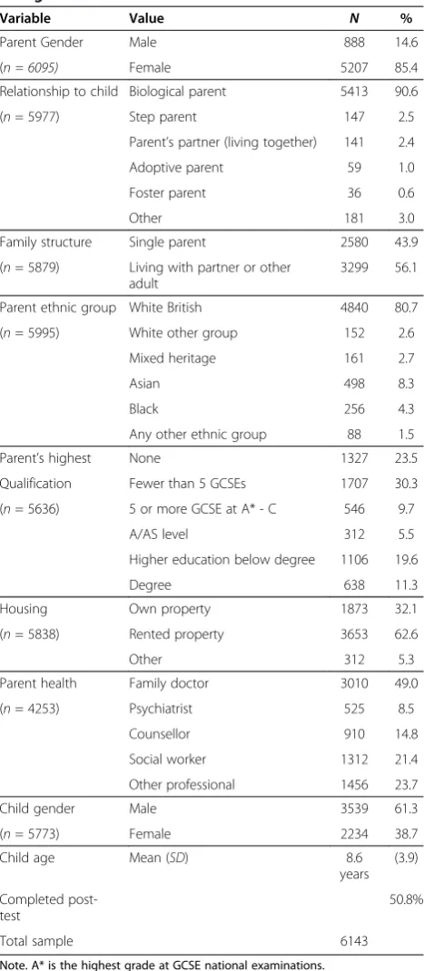 Table 1 Descriptive statistics for parent and childbackground measures for Waves 2 and 3
