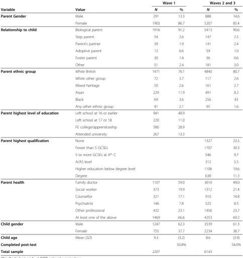 Table 2 Descriptive statistics for parental and child background measures for Wave 1 compared with Waves 2 and 3