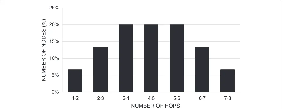 Figure 10 Distribution of nodes related to the average number of hops per node. Distribution of nodes related to the average number ofhops per node for the path between a node and the sink (with 30 nodes and one sink in a 6 × 5 grid).