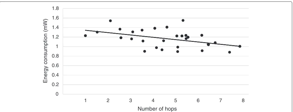 Figure 13 Average energy consumption related to the average distance to the sink in number of hops