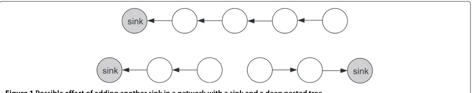 Figure 1 Possible effect of adding another sink in a network with a sink and a deep nested tree.