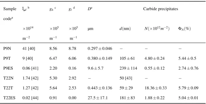 Table 2 Measurements on microstructural features for P9 and T22 in different conditions.