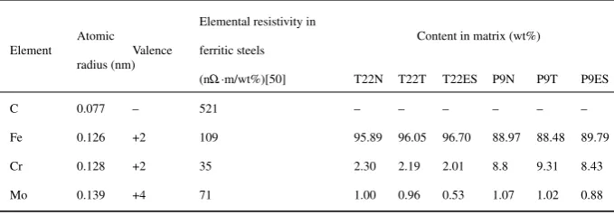 Table 3 Resistivity-related information for the solute alloy elements in T22.