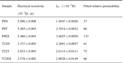 Table 4 Electrical resistivity, real inductance at low frequencies and ﬁtted relative permeability values for P9