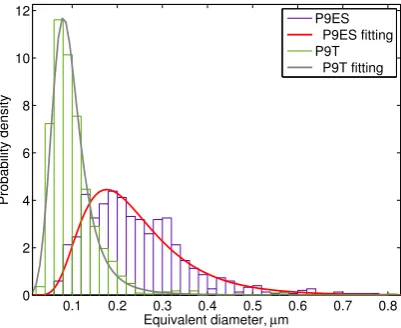 Fig. 5 Size distributions of the carbide precipitates in the P9T and the P9ES samples.