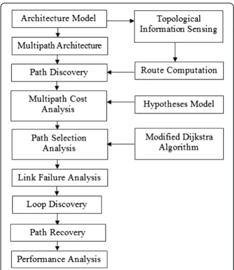 Figure 1 Data flow diagram of AOLSR protocol.