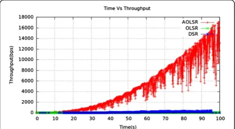Figure 9 Comparison of average end-to-end delay for OLSRand AOLSR protocols.