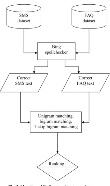 Fig. 1. Monolingual FAQ retrieval system architecture. 