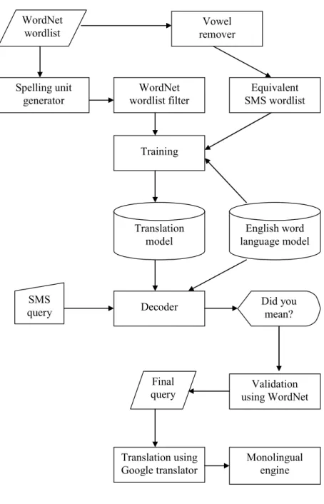 Figure 2: Cross-lingual FAQ retrieval system Architecture. 