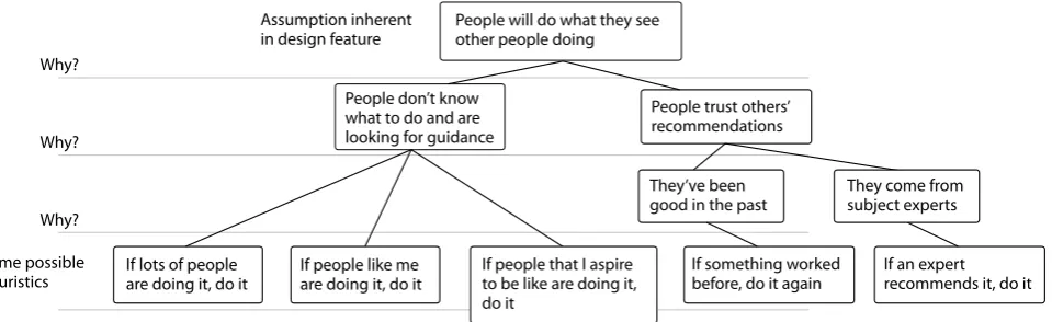Figure 3. Extracting some possible heuristics from an assumption inherent in the use of ‘social proof’.