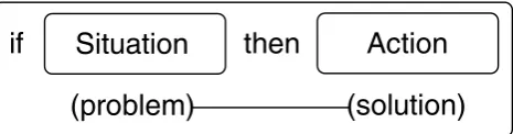 Figure 1. A heuristic represented as a simple ‘problem-solution pair’.