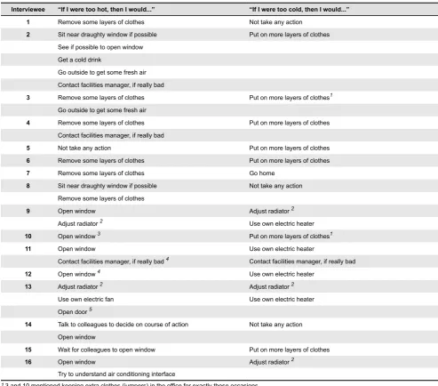 Table 1. Interviewees’ statements about what they would do if too hot or too cold in the office.