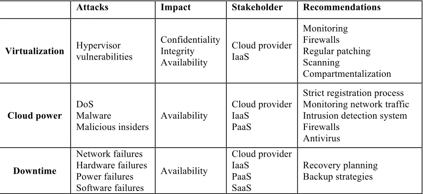 Table 3. Cloud Specific Threats  