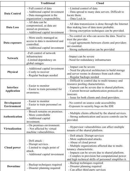 Table 4. Threat Comparison (Traditional vs. Cloud Environment) 