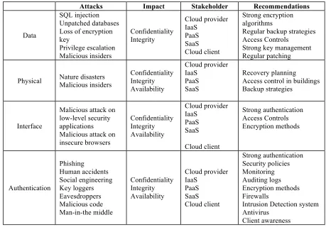 Table 2.  Traditional Threats Classification 