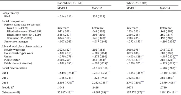 Table 4 explores whether or not these relationships are similar for non-Whites and Whites