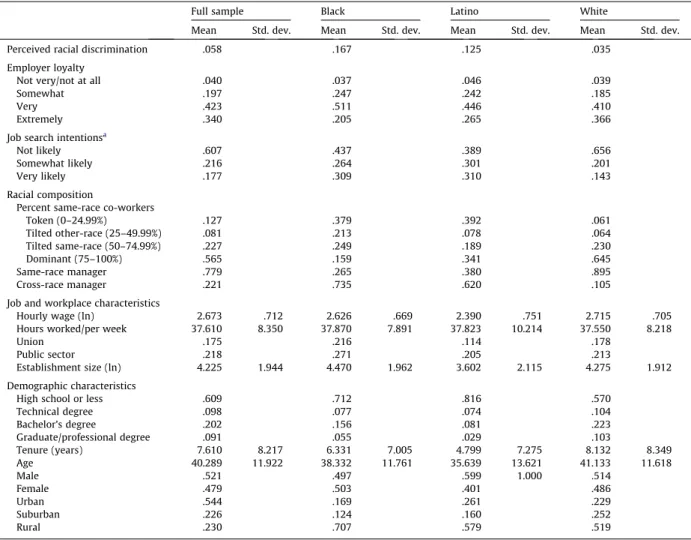 Table 3 examines employer loyalty. Model 1 provides a baseline model which includes individual, job, and workplace controls found in the previous models, model 2 adds the workplace racial composition variables, and ﬁnally the perceived discrimination measu