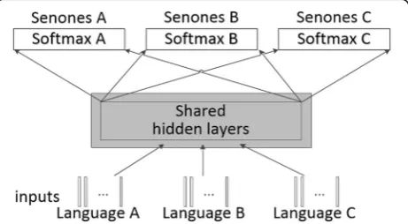 Fig. 1 An example for DNN with shared multilingual training
