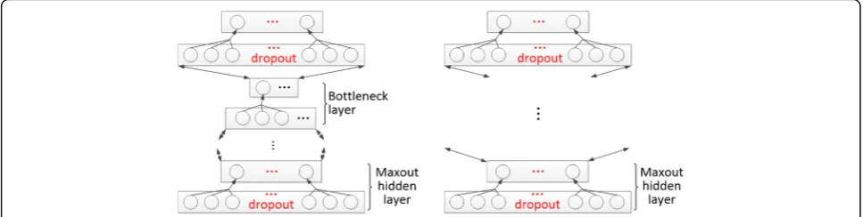 Fig. 2 Two structures of DNN hidden layers. a Maxout-dropout hidden structure with a bottleneck layer