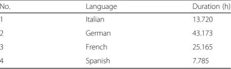 Table 1 Information of Voxforge multilingual resources