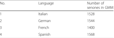 Table 2 Durations of TIMIT dataset