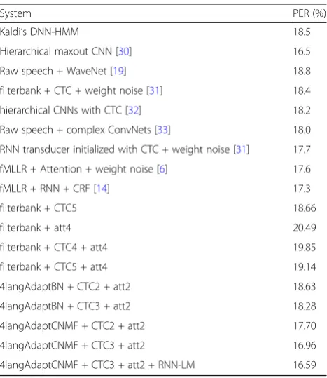 Table 4 PERs of different speech recognition systems on TIMITcore set