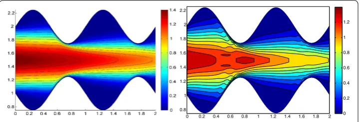 Fig. 3 Wavy channel test case: full solution (left); uniform HiMod solution for m = 11 (right)
