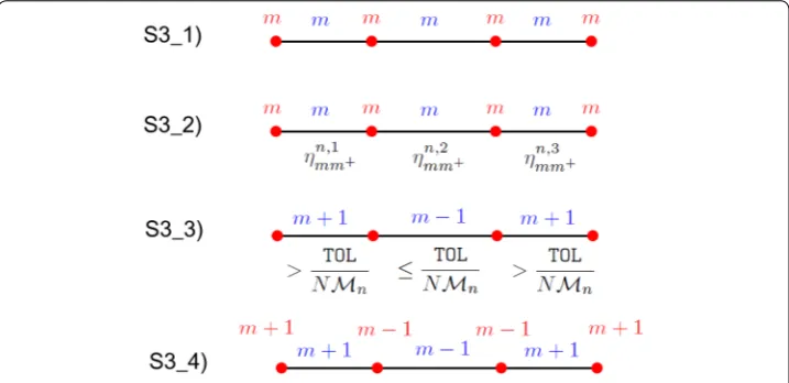Fig. 5 Example of the modal adaptive procedure at stage (S3)