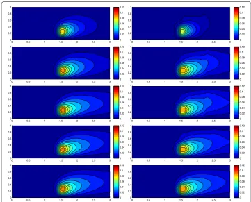 Fig. 6 Convection–diffusion of a pollutant, control of approximation Jmean,T, modal adaptation: full solution (left) and HiMod uhM (right), for t = 0.1, 0.2, 0.5, 0.8, 1 (top–bottom)