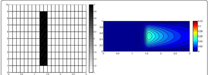Fig. 8 Convection–diffusion of a pollutant, control of HiMod approximation Jleftmean,T, modal adaptation: HiMod lookup diagram (left); uhM at t = T (right)