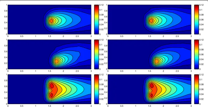 Fig. 9 Robustness of the HiMod lookup diagram: HiMod approximations based on the reference lookup diagram (left) and on the HiMod adaptive algorithm (right) corresponding to the source term f1 (top), f2 (mid-dle) and f3 (bottom)