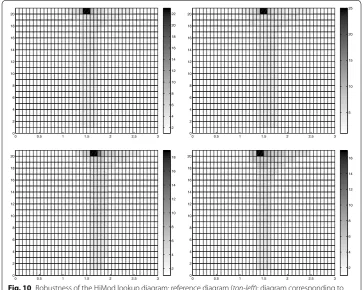 Fig. 11 Robustness of the HiMod lookup diagram: HiMod approximations based on the reference lookup diagram (left) and on the HiMod adaptive algorithm (right) for two possible variants of the original computa-tional domain