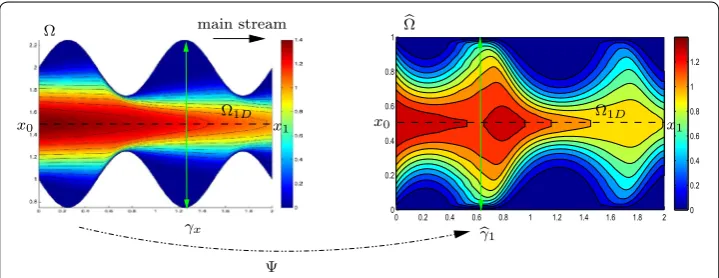 Fig. 1 Map � between a 2D sinusoidal domain � and the rectangular reference domain ��
