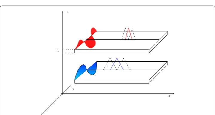 Fig. 2 Example of modal distribution and finite element discretization associated with a slabwise uniform HiMod reduction