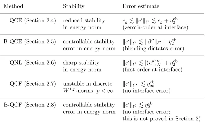 Table 2.1. Summary of stability results and error estimates formally derivedin Section 2