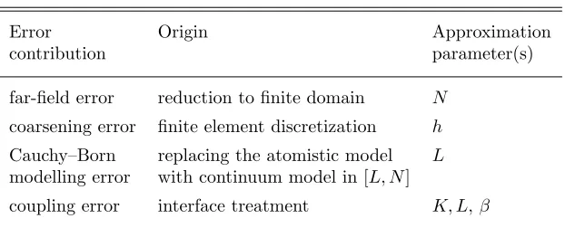 Table 4.1.Error