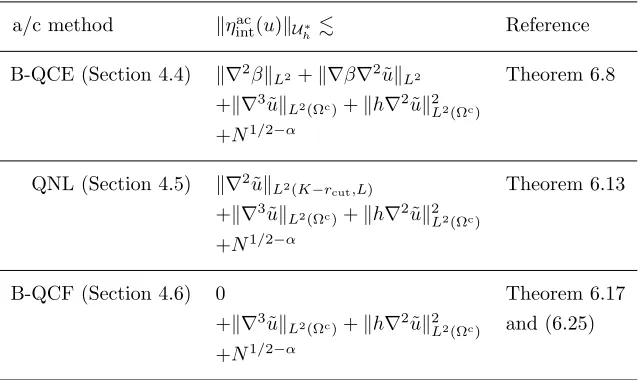 Table 6.1. Summary of consistency error estimates. For each entry, wewrite the coupling error in the ﬁrst line, the coarsening and Cauchy–Bornmodelling errors in the second line, and the far-ﬁeld error in the third line.