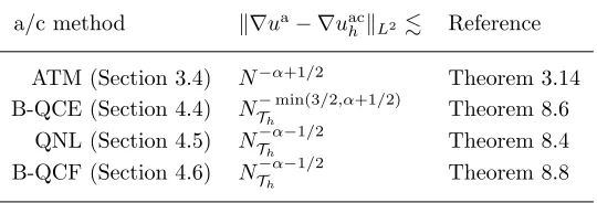 Table 8.1. Summary of a priori error estimates in terms ofcomputational cost.