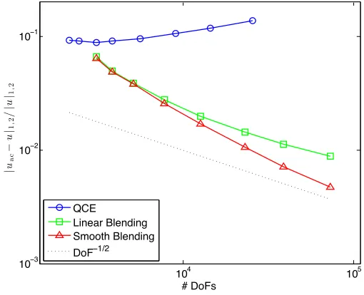 Figure 3.Convergence rates in the W 1,∞-seminorm for themicro-crack benchmark problem described in Section 5.