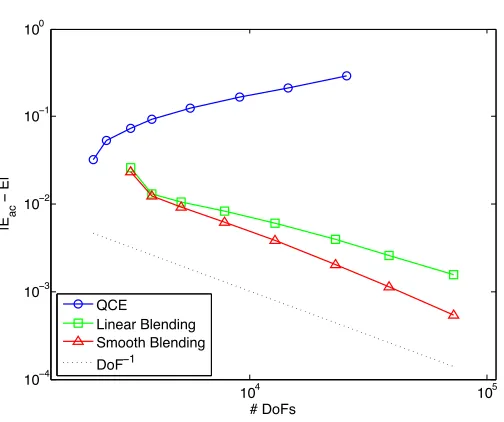Figure 4.Convergence rates in the energy, for the micro-crackbenchmark problem described in Section 5.