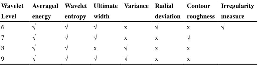 Fig.6 Plot of accumulated probabilities:- (a) Pb ; (b) Pm, for each of the 16 features 